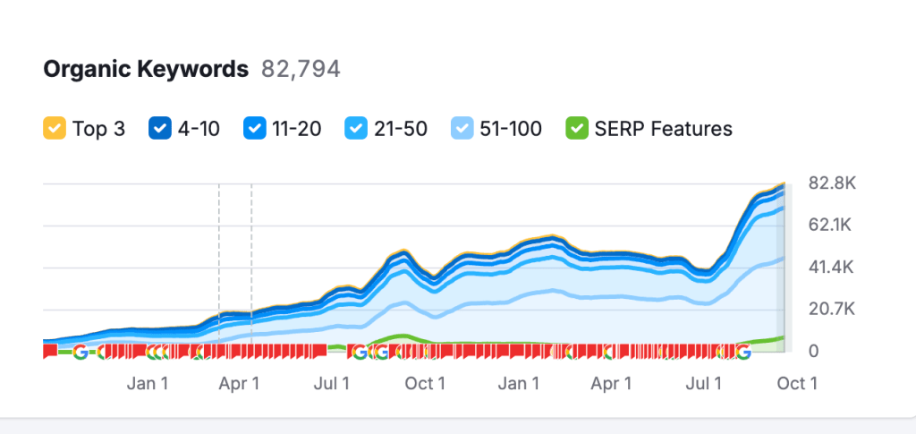 B2b website Organic keyword ranking