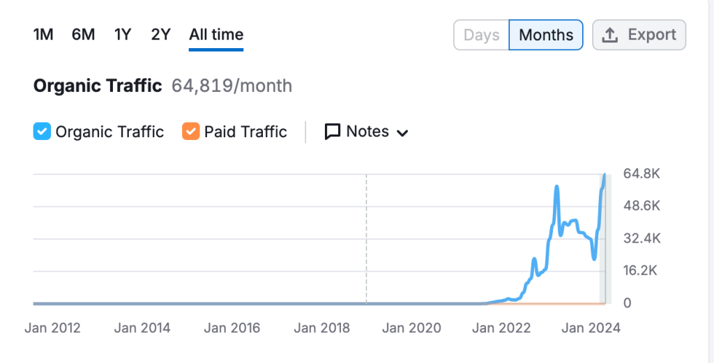 b2b Organic Traffic