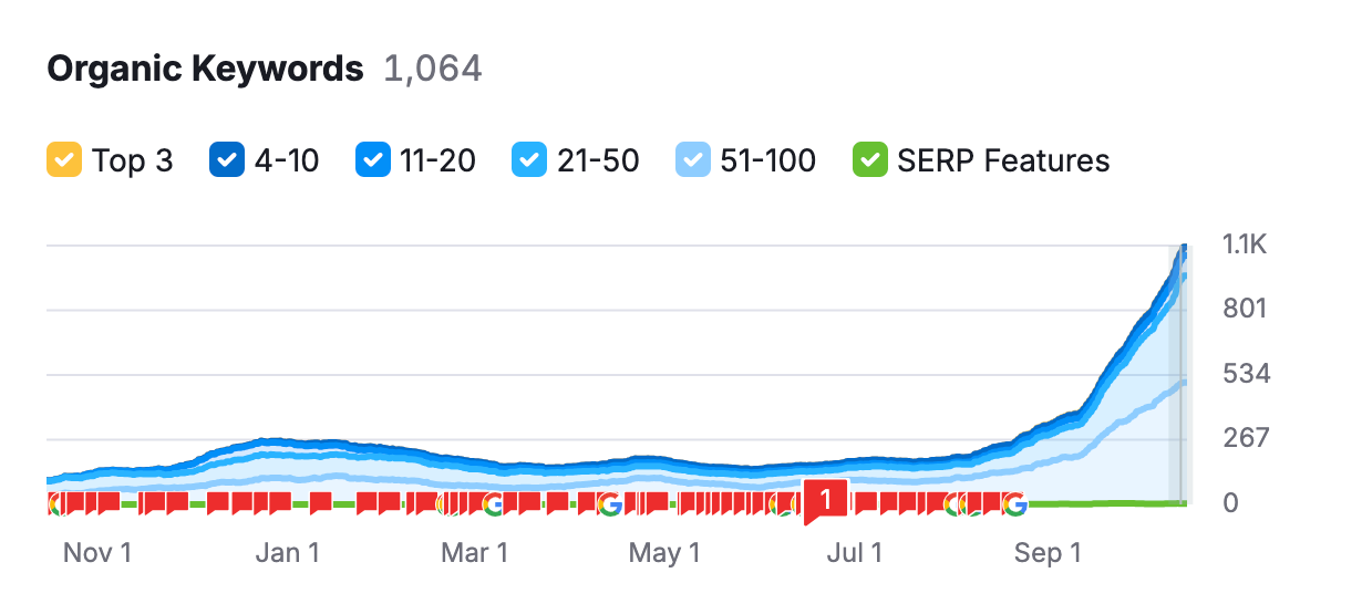 1000 Keyword Ranking Within 1 month