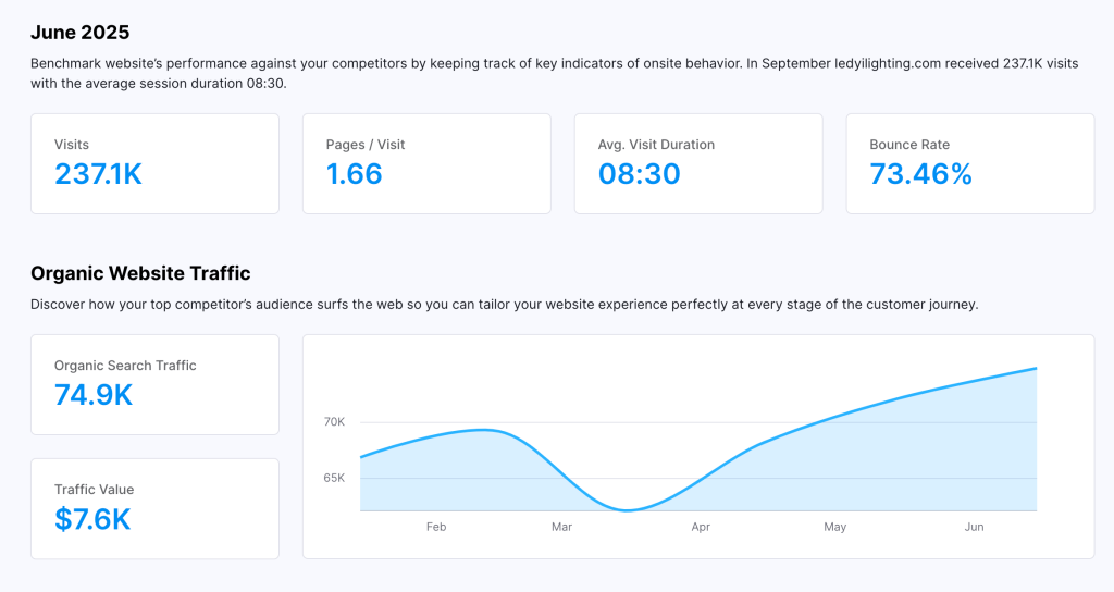 organic 237k visits and 8k traffic value