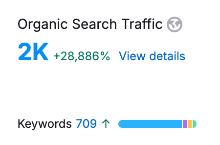 28886%+ Traffic growth