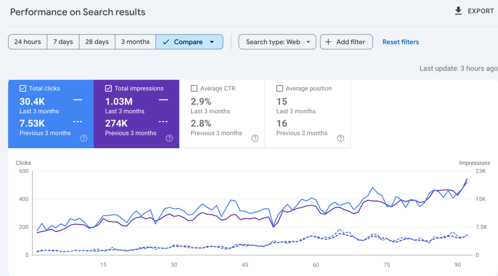 31k vs 8k GSC traffic growth with 3 months