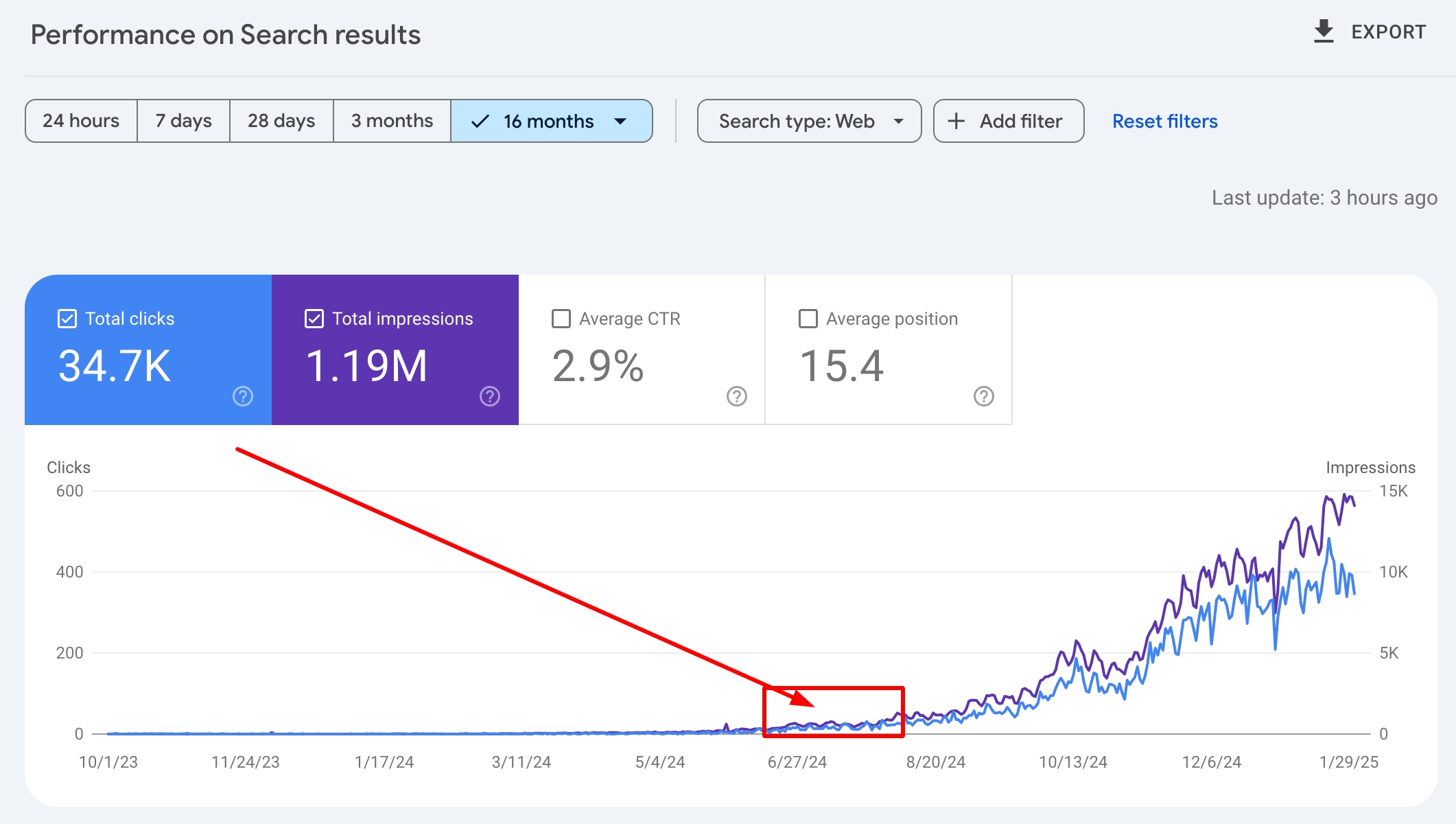 34k GSC clicks B2B website