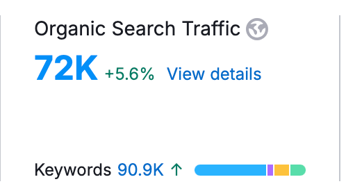 72k Organic Traffic and 90k Organic Keywords By SEMrush