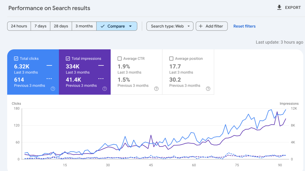 7k vs 1k GSC traffic growth with 3 months