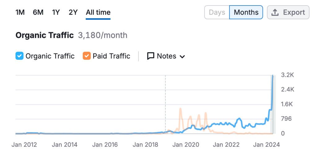 Crossed 3000 Traffic Within 1 Month