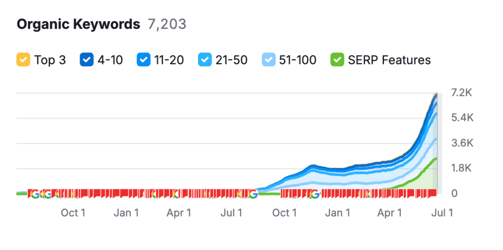 onsungroup 7k organic keywords ranked