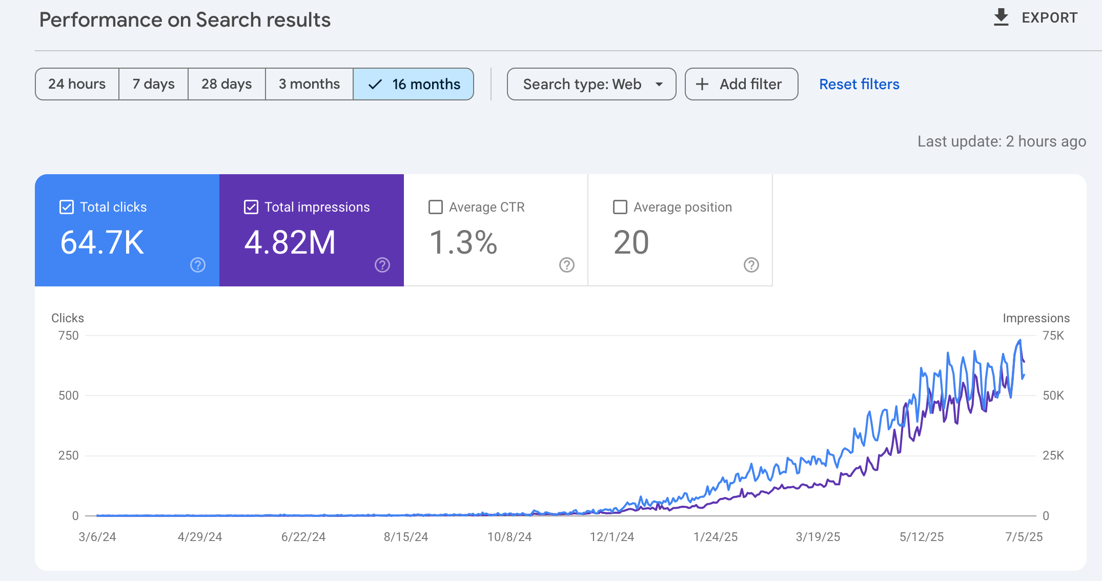 singlelite 16 month result for consitant blogs